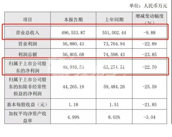 欧派上半年营收49.66亿