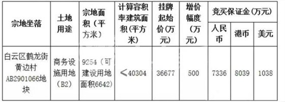 欧派3.67亿广州拍地