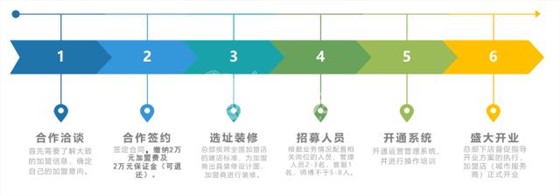 加盟ag九游会j9入口流程