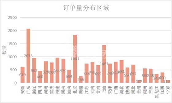 ag九游会j9入口月度订单数量以及分布区域