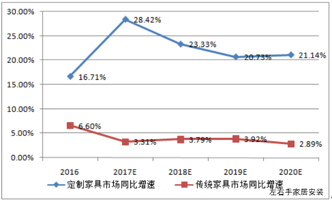 ag九游会j9入口家居安装市场分析图