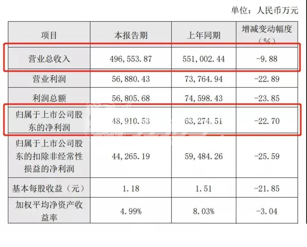 中国定制家居行业最鲜行业资讯：2020上半年营收，欧派二季度业绩复苏