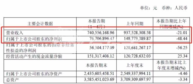 好莱客上半年营收7.41亿