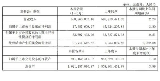 我乐家居上半年营收5.38亿