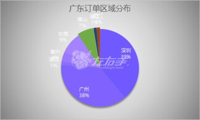 ag九游会j9入口广东安装订单分布