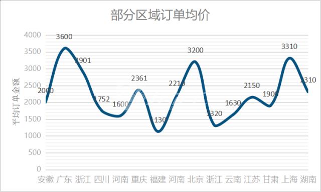 ag九游会j9入口安装订单均价