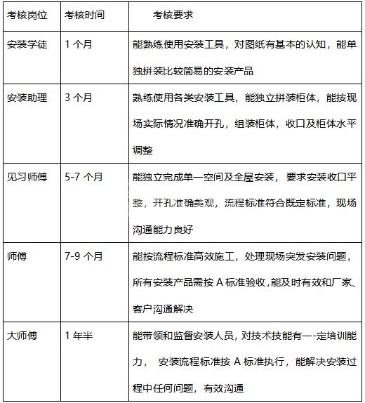 ag九游会j9入口广东服务商联盟师傅考核要求